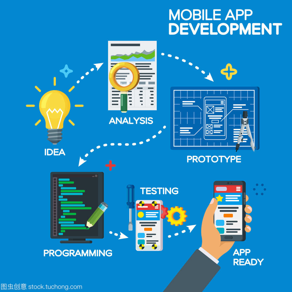 移動應(yīng)用程序開發(fā)過程中平面樣式的概念。從創(chuàng)意構(gòu)思到成品。項目理念、 分析、 原型、 編程、 測試。軟件開發(fā)。一步一步的工作過程